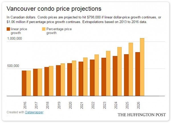 Vancouver Real estate increase