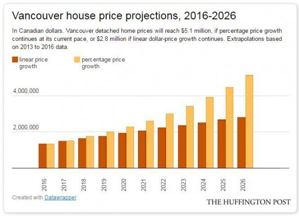 Vancouver Real estate increase
